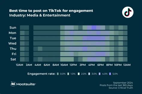 Die beste Zeit, um auf TikTok zu posten: Daten aus 2024